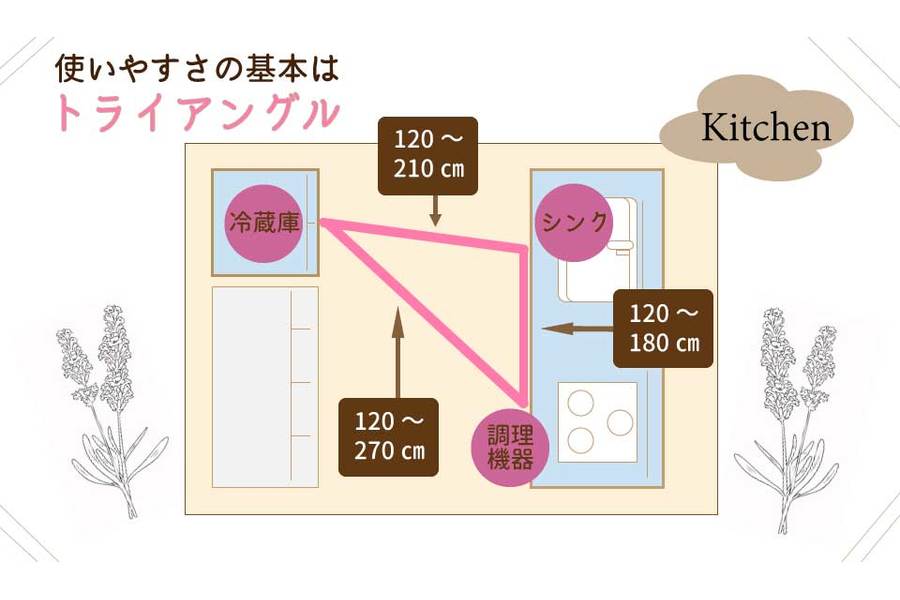 キッチンの配置